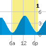 Wachapreague tide chart for Thursday, September 1, 2022