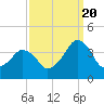 Wachapreague tide chart for Tuesday, September 20, 2022