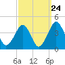 Wachapreague tide chart for Saturday, September 24, 2022