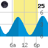 Wachapreague tide chart for Sunday, September 25, 2022