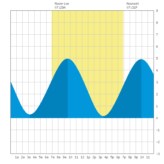 Wachapreague tide chart for Monday, September 26, 2022