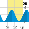 Wachapreague tide chart for Monday, September 26, 2022