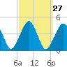 Wachapreague tide chart for Tuesday, September 27, 2022