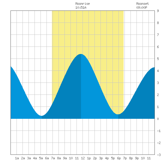 Wachapreague tide chart for Thursday, September 29, 2022