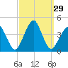 Wachapreague tide chart for Thursday, September 29, 2022