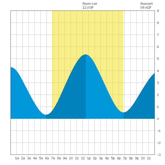 Wachapreague tide chart for Friday, September 30, 2022