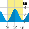 Wachapreague tide chart for Friday, September 30, 2022