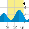 Wachapreague tide chart for Sunday, September 4, 2022