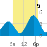 Wachapreague tide chart for Monday, September 5, 2022