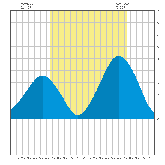 Wachapreague tide chart for Tuesday, September 6, 2022