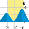 Wachapreague tide chart for Tuesday, September 6, 2022