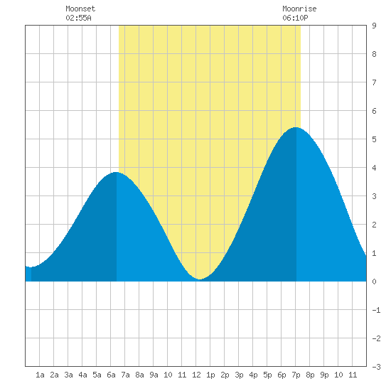 Wachapreague tide chart for Wednesday, September 7, 2022