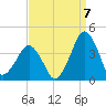 Wachapreague tide chart for Wednesday, September 7, 2022