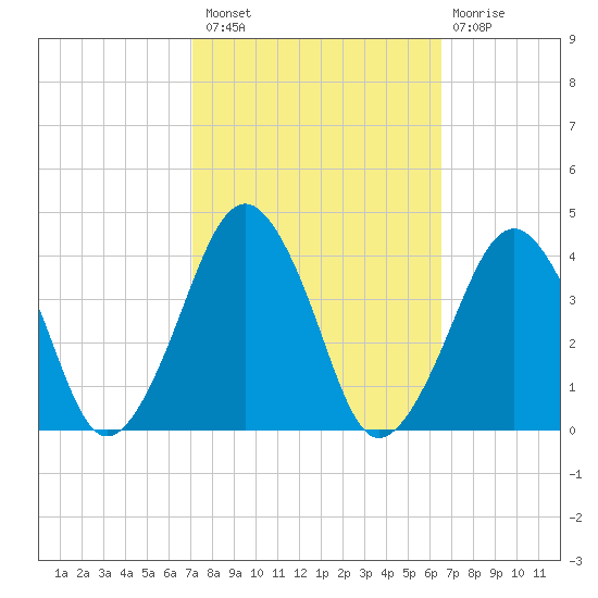 Wachapreague tide chart for Monday, October 10, 2022