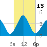 Wachapreague tide chart for Thursday, October 13, 2022