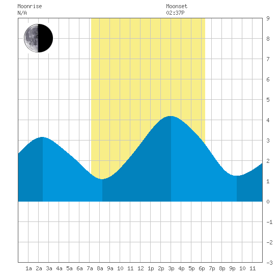 Wachapreague tide chart for Monday, October 17, 2022