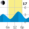 Wachapreague tide chart for Monday, October 17, 2022