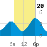Wachapreague tide chart for Thursday, October 20, 2022