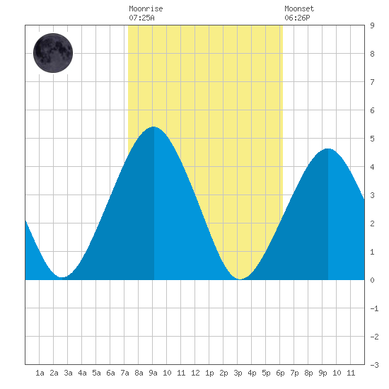 Wachapreague tide chart for Tuesday, October 25, 2022