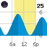 Wachapreague tide chart for Tuesday, October 25, 2022
