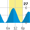 Wachapreague tide chart for Thursday, October 27, 2022