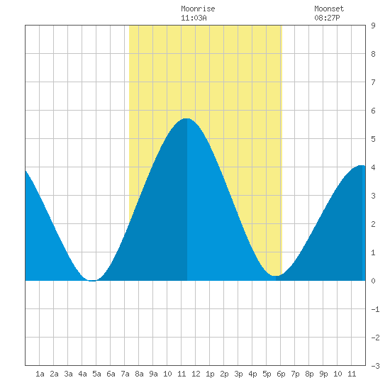 Wachapreague tide chart for Friday, October 28, 2022