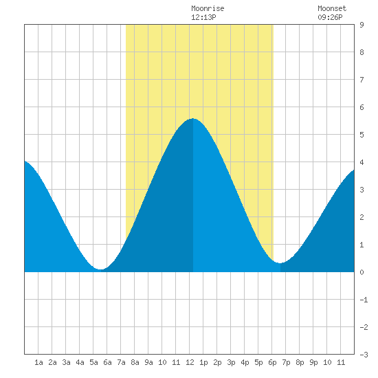 Wachapreague tide chart for Saturday, October 29, 2022