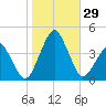 Wachapreague tide chart for Saturday, October 29, 2022