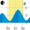Wachapreague tide chart for Sunday, October 2, 2022