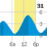 Wachapreague tide chart for Monday, October 31, 2022