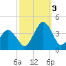 Wachapreague tide chart for Monday, October 3, 2022