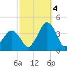 Wachapreague tide chart for Tuesday, October 4, 2022