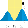 Wachapreague tide chart for Thursday, October 6, 2022