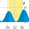 Wachapreague tide chart for Friday, October 7, 2022
