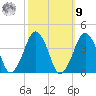 Wachapreague tide chart for Sunday, October 9, 2022