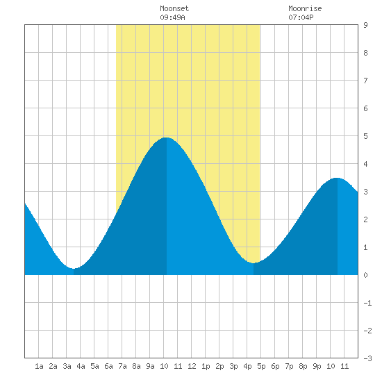 Wachapreague tide chart for Friday, November 11, 2022