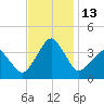Wachapreague tide chart for Sunday, November 13, 2022