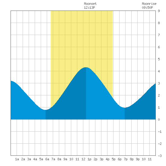 Wachapreague tide chart for Monday, November 14, 2022