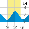 Wachapreague tide chart for Monday, November 14, 2022