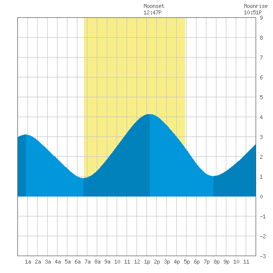 Wachapreague tide chart for Tuesday, November 15, 2022