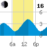 Wachapreague tide chart for Wednesday, November 16, 2022