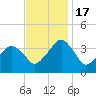 Wachapreague tide chart for Thursday, November 17, 2022