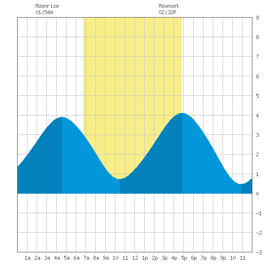 Wachapreague tide chart for Saturday, November 19, 2022