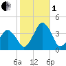 Wachapreague tide chart for Tuesday, November 1, 2022