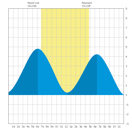 Wachapreague tide chart for Monday, November 21, 2022