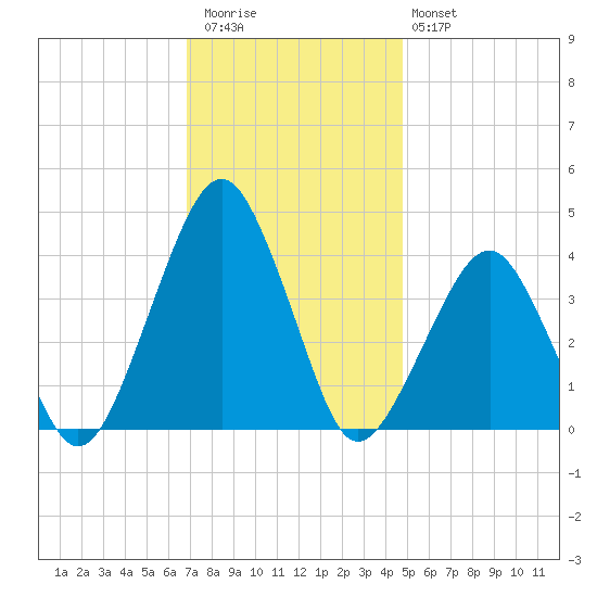 Wachapreague tide chart for Thursday, November 24, 2022