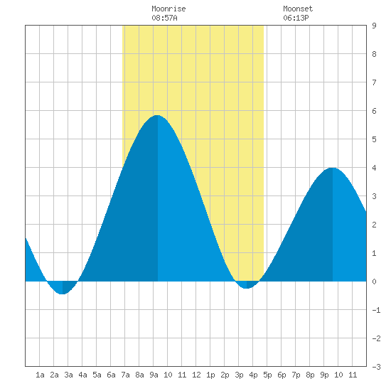 Wachapreague tide chart for Friday, November 25, 2022