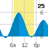 Wachapreague tide chart for Friday, November 25, 2022