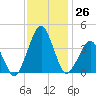 Wachapreague tide chart for Saturday, November 26, 2022