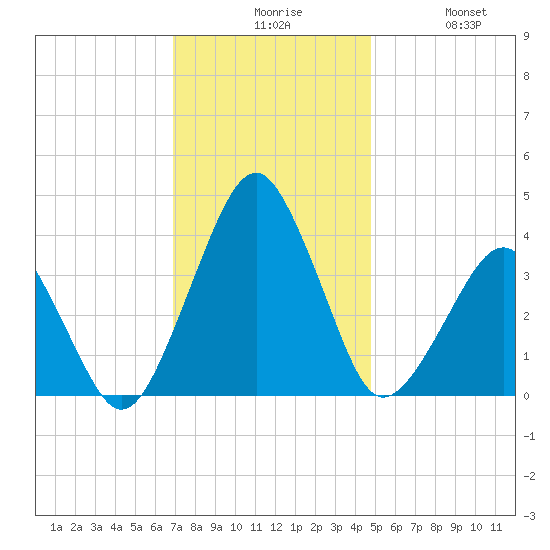 Wachapreague tide chart for Sunday, November 27, 2022